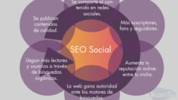 Social SEO, las redes sociales en el posicionamiento web
