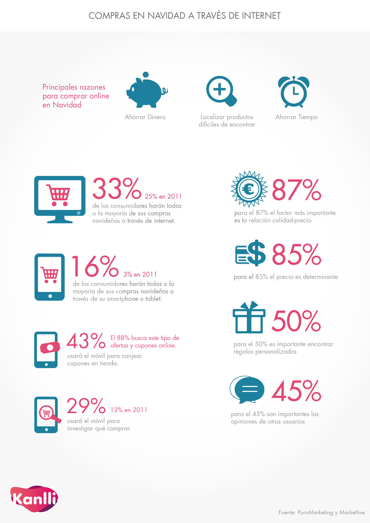 infografia-compras-Navidad-Kanlli