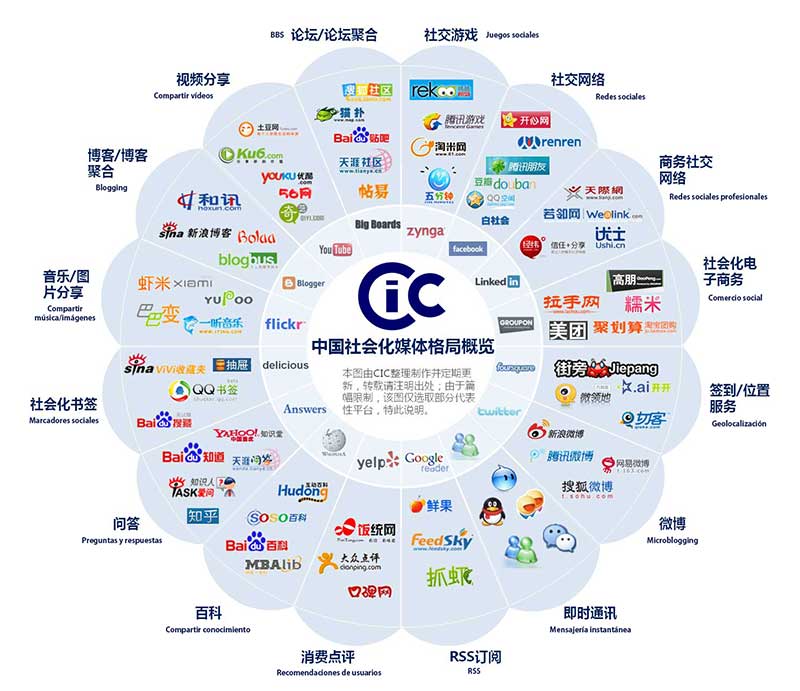 panorama-social-media-chino