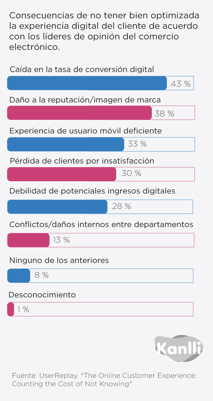 Conversion Rate Optimization