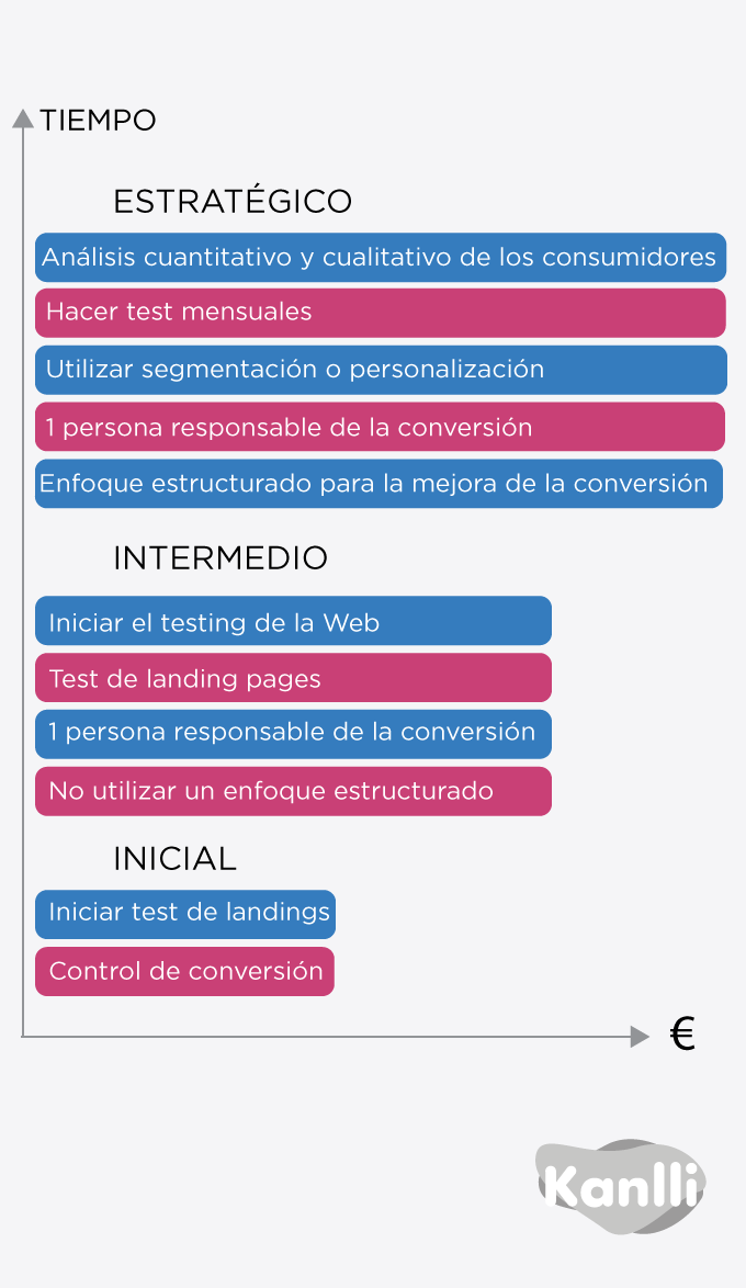 Conversion Rate Optimization