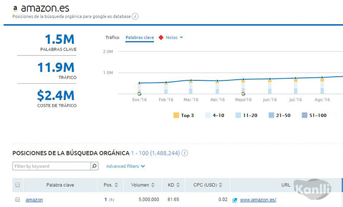 palabras-clave-int-semrush