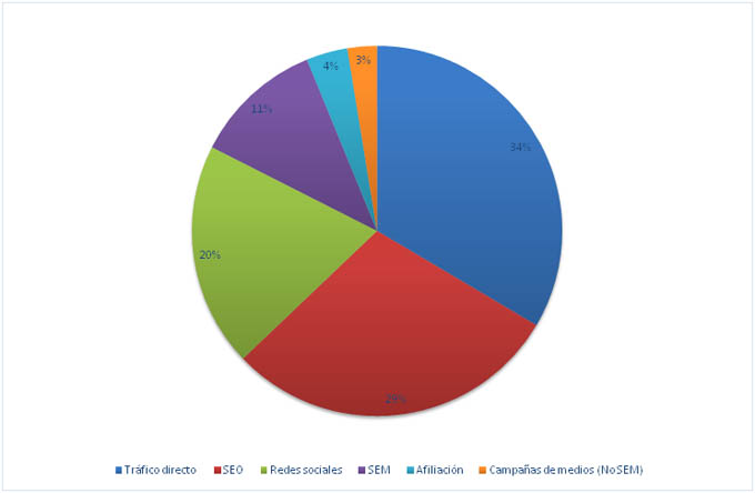 perspectivas de e-commerce