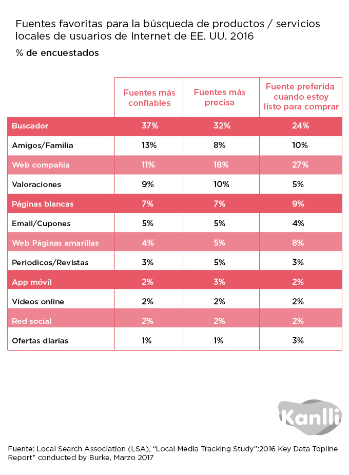 Tendencias en Search marketing