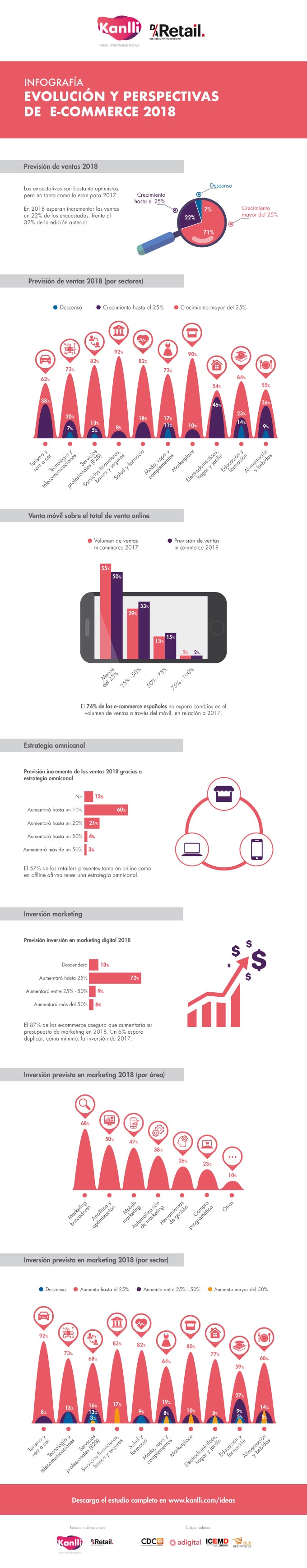 Infografía Evolución y Perspectivas e-commerce 2018